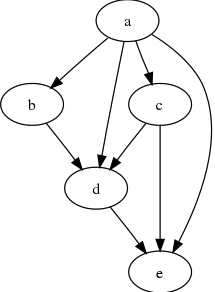 Directed Acyclic Graph example